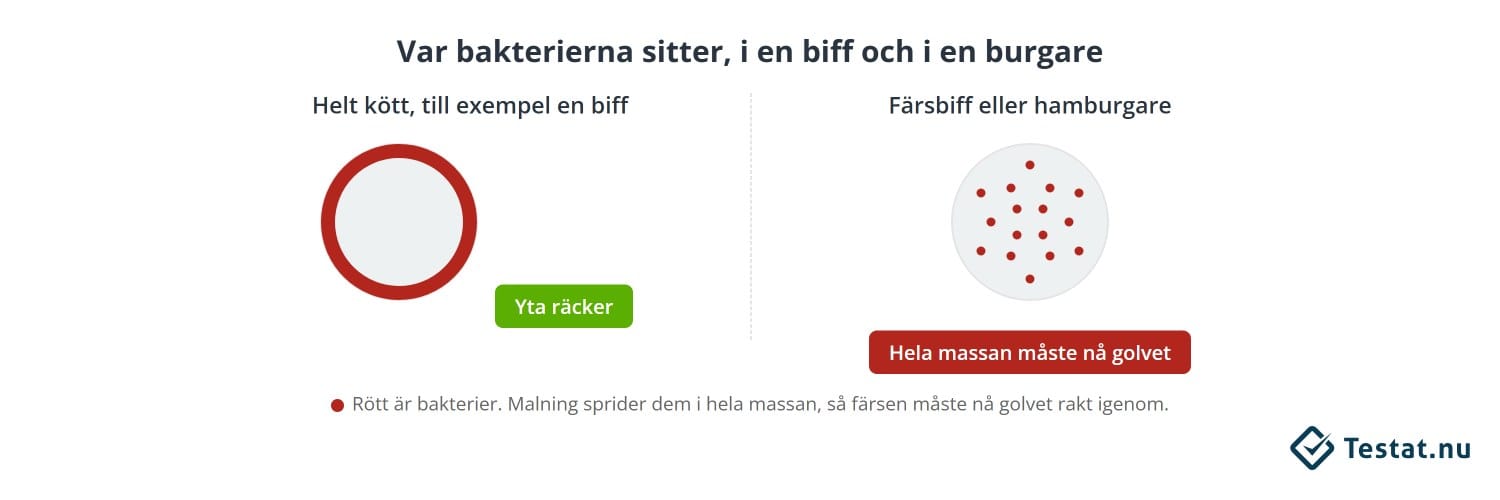 En hel biff har bakterier bara i ett tunt ytskikt, medan en färsbiff eller hamburgare har dem spridda genom hela köttmassan eftersom malningen river sönder ytan