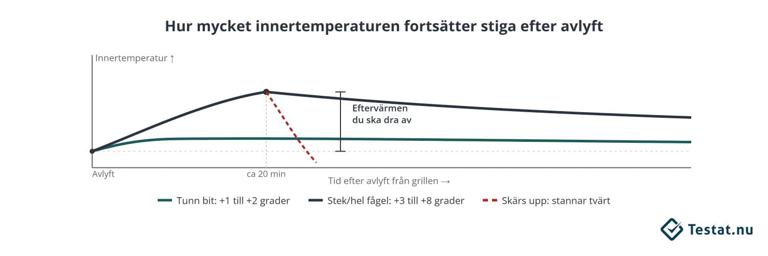 Innertemperaturen fortsätter stiga efter avlyft, mest på en stek eller hel fågel som toppar efter cirka tjugo minuter, och faller tvärt i stället om köttet skärs upp direkt vid toppen