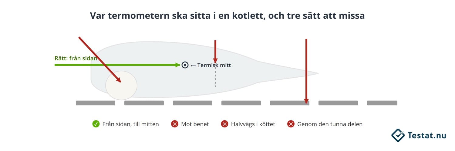 En stektermometer ska föras in från sidan till kotlettens termiska mitt, inte mot benet, bara halvvägs in, eller rakt uppifrån genom den tunna delen